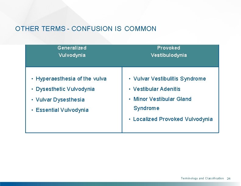 OTHER TERMS - CONFUSION IS COMMON Generalized Vulvodynia Provoked Vestibulodynia • Hyperaesthesia of the