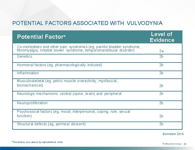 POTENTIAL FACTORS ASSOCIATED WITH VULVODYNIA Potential Factor* Co-morbidities and other pain syndromes (eg, painful