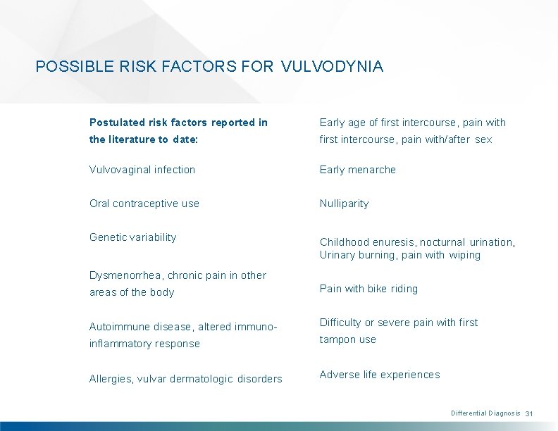 POSSIBLE RISK FACTORS FOR VULVODYNIA Postulated risk factors reported in Early age of first