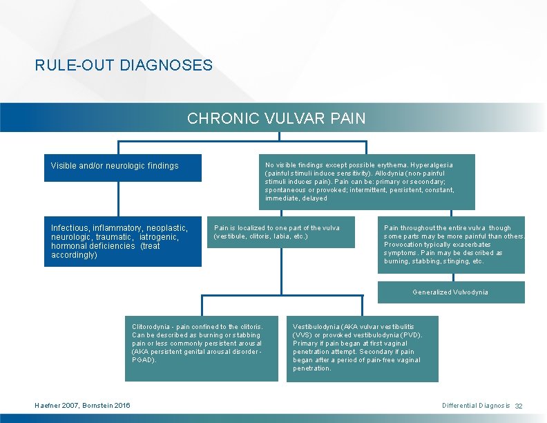 RULE-OUT DIAGNOSES CHRONIC VULVAR PAIN No visible findings except possible erythema. Hyperalgesia (painful stimuli