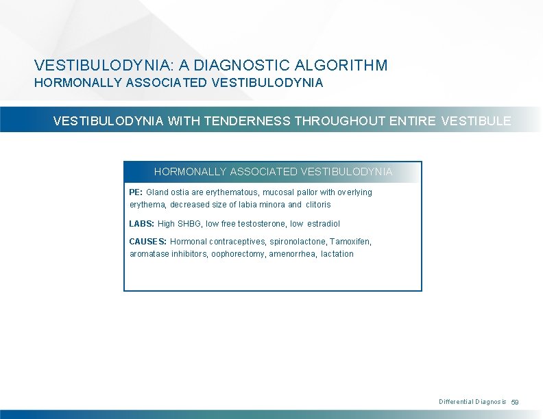 VESTIBULODYNIA: A DIAGNOSTIC ALGORITHM HORMONALLY ASSOCIATED VESTIBULODYNIA WITH TENDERNESS THROUGHOUT ENTIRE VESTIBULE HORMONALLY ASSOCIATED