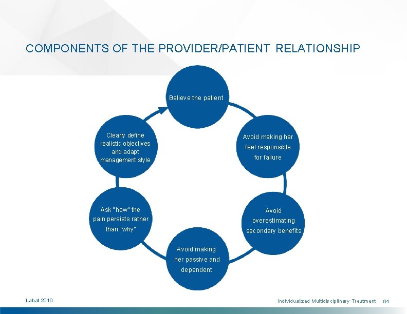 COMPONENTS OF THE PROVIDER/PATIENT RELATIONSHIP Believe the patient Clearly define realistic objectives and adapt