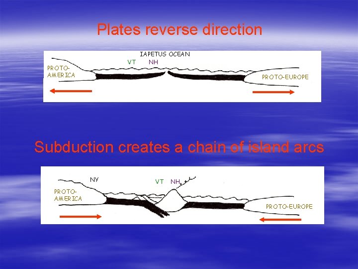 Plates reverse direction IAPETUS OCEAN VT NH NY PROTOAMERICA PROTO-EUROPE Subduction creates a chain