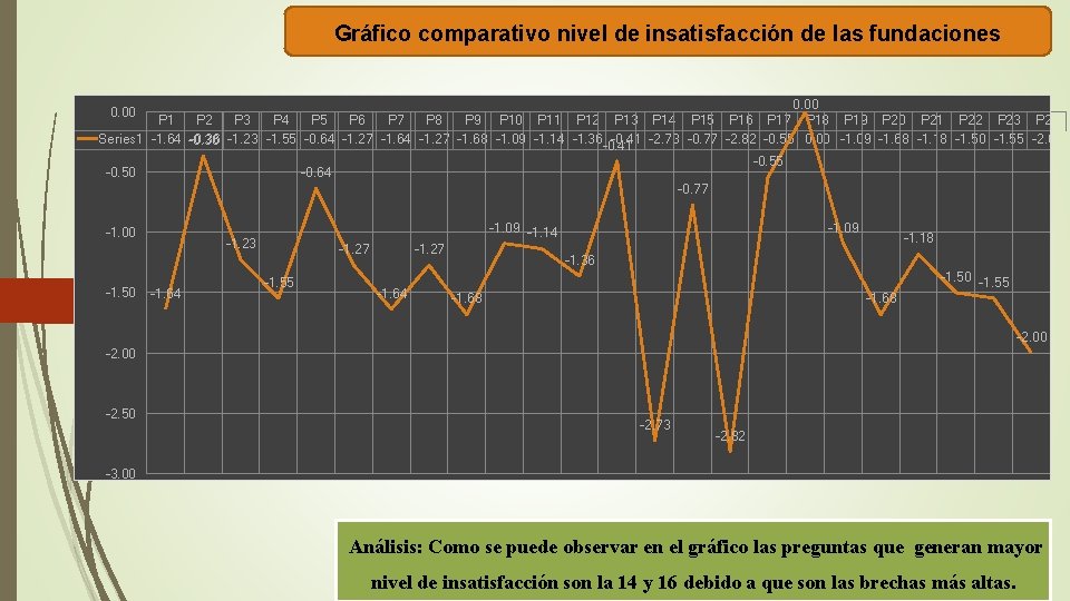 Gráfico comparativo nivel de insatisfacción de las fundaciones 0. 00 P 1 P 2