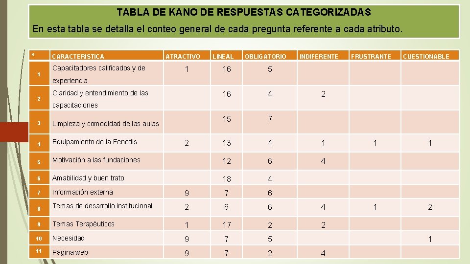 TABLA DE KANO DE RESPUESTAS CATEGORIZADAS En esta tabla se detalla el conteo general