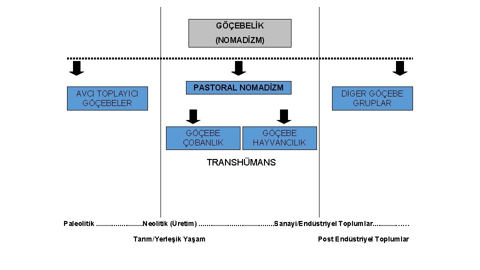 GÖÇEBELİK (NOMADİZM) AVCI TOPLAYICI GÖÇEBELER PASTORAL NOMADİZM GÖÇEBE ÇOBANLIK DİGER GÖÇEBE GRUPLAR GÖÇEBE HAYVANCILIK