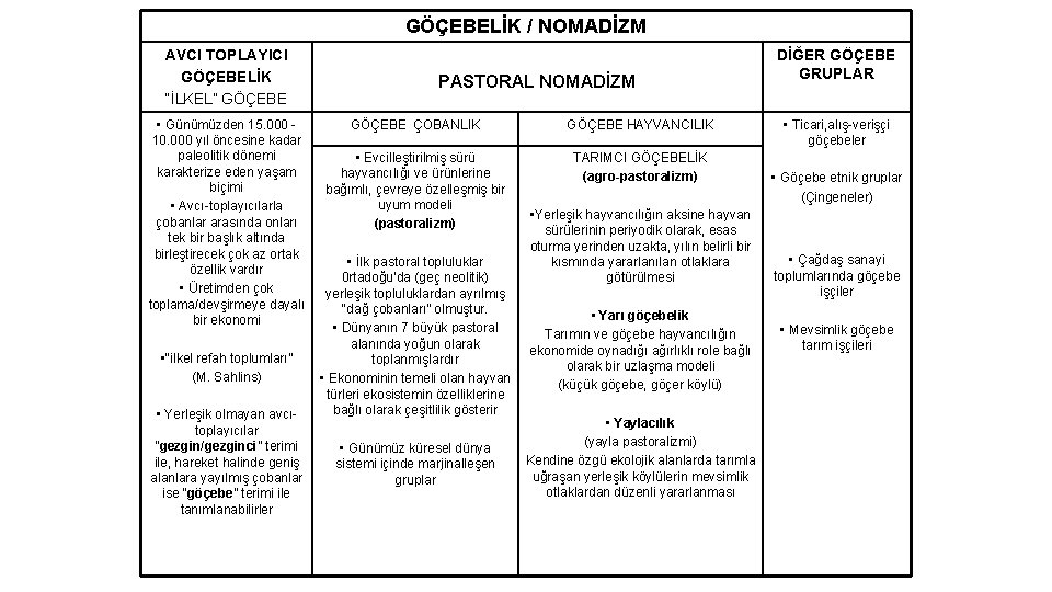 GÖÇEBELİK / NOMADİZM AVCI TOPLAYICI GÖÇEBELİK “İLKEL” GÖÇEBE • Günümüzden 15. 000 10. 000