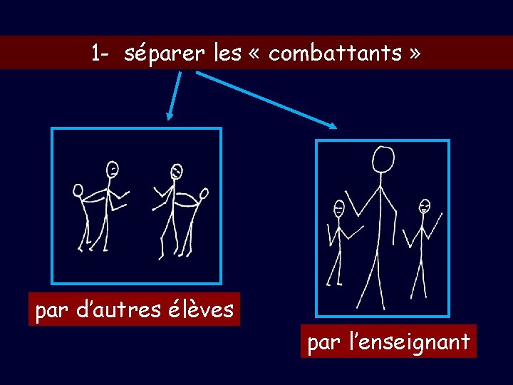 1 - séparer les « combattants » par d’autres élèves par l’enseignant 