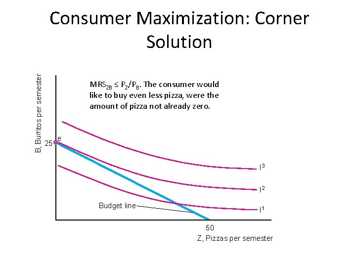 B, Burritos per semester Consumer Maximization: Corner Solution MRSZB ≤ PZ/PB. The consumer would