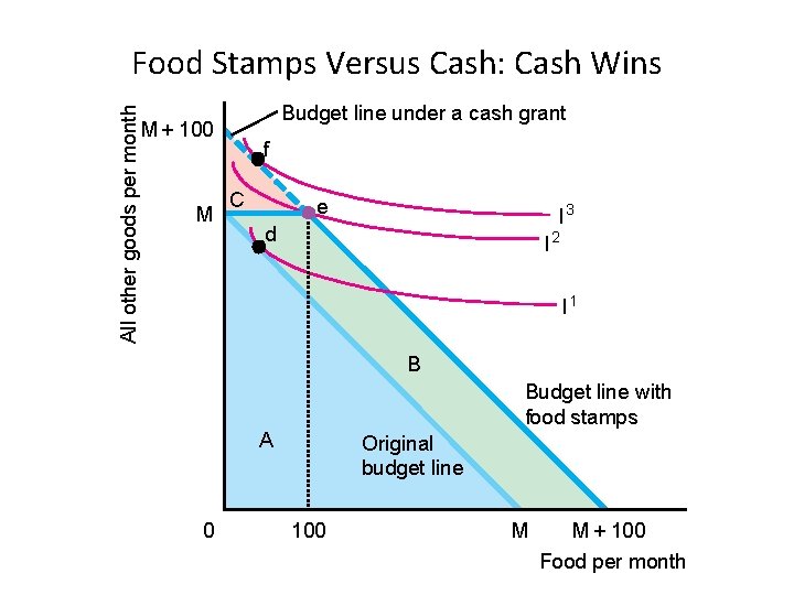 All other goods per month Food Stamps Versus Cash: Cash Wins Budget line under