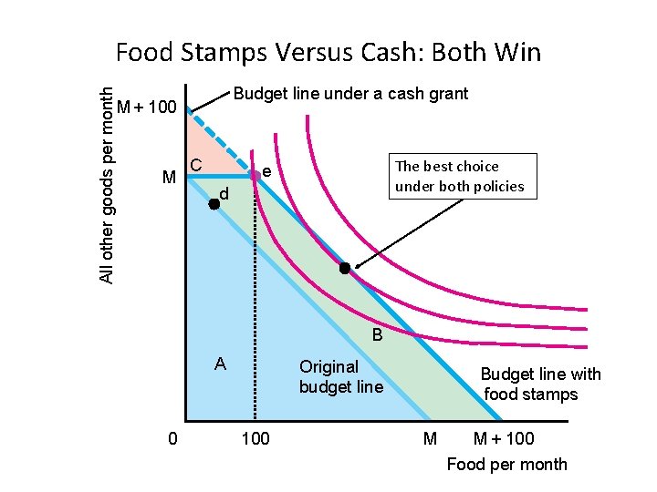 All other goods per month Food Stamps Versus Cash: Both Win Budget line under