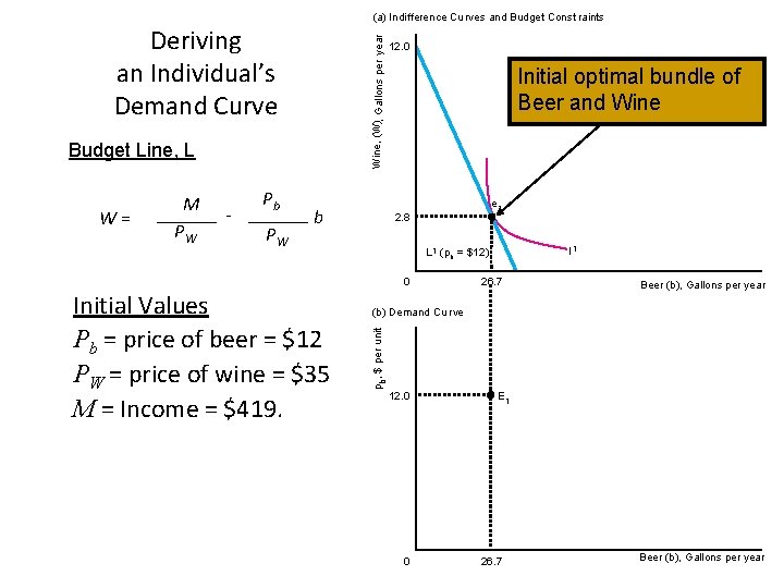 (a) Indifference Cu rves and Budget Const raints Wine, (W), Gallons per year Deriving