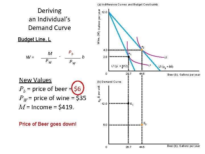 (a) Indifference Cu rves and Budget Const raints Wine, (W), Gallons per year Deriving