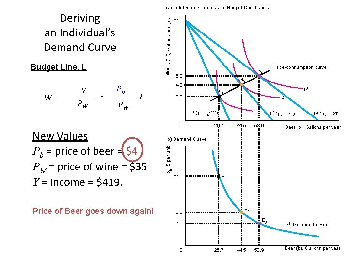 (a) Indifference Cu rves and Budget Const raints Wine, (W), Gallons per year Deriving