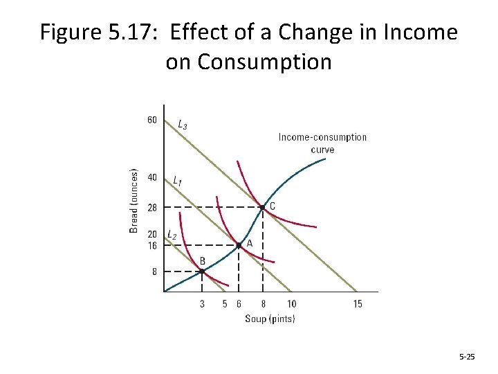 Figure 5. 17: Effect of a Change in Income on Consumption 5 -25 