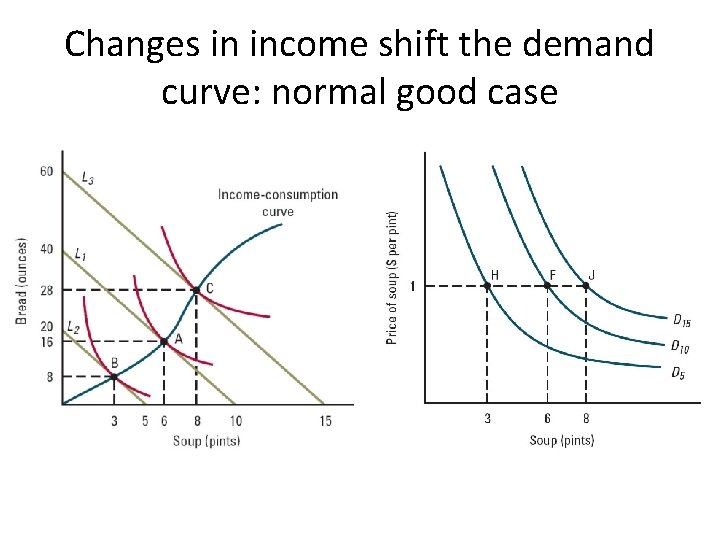 Changes in income shift the demand curve: normal good case 