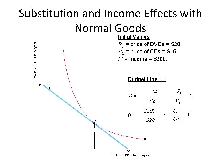 Substitution and Income Effects with Normal Goods D, Movie DVDs, Units per year Initial