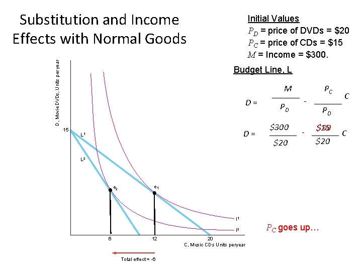 D, Movie DVDs, Units per year Substitution and Income Effects with Normal Goods Initial