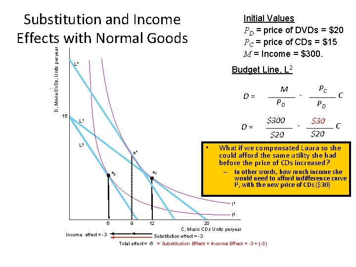 D, Movie DVDs, Units per year Substitution and Income Effects with Normal Goods Initial