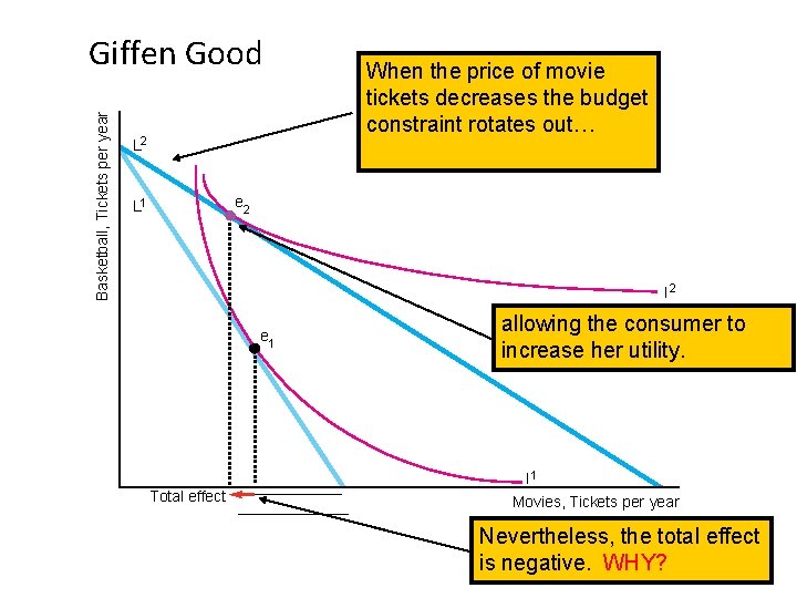 Basketball, Tickets per year Giffen Good L 2 When the price of movie tickets