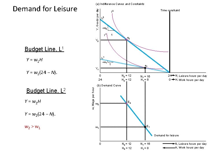 (a) Indifference Curves and Constraints Y, Goods per day Demand for Leisure Time constraint