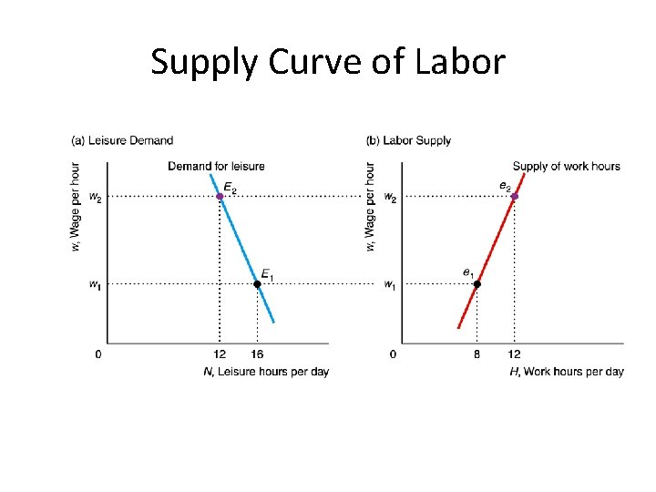 Supply Curve of Labor 