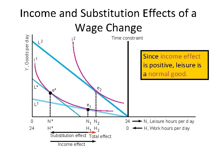 Y, Goods per d ay Income and Substitution Effects of a Wage Change Time