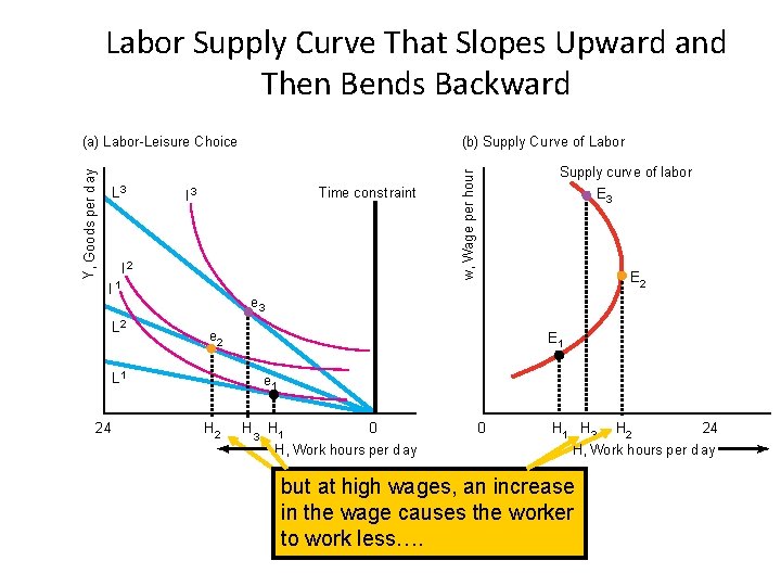 Labor Supply Curve That Slopes Upward and Then Bends Backward L 3 (b) Supply