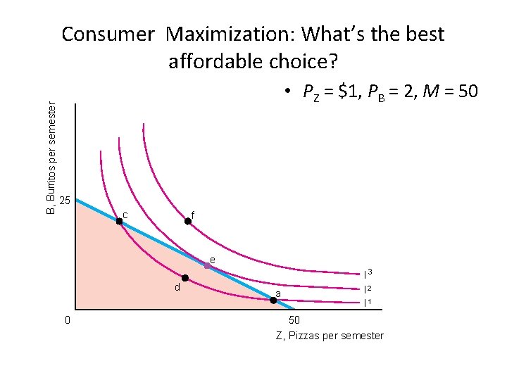 B, Burritos per semester Consumer Maximization: What’s the best affordable choice? • PZ =