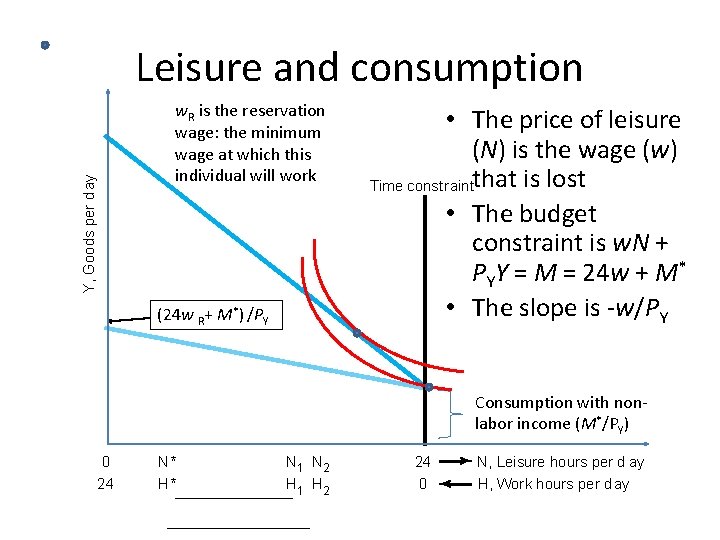 Leisure and consumption Y, Goods per d ay w. R is the reservation wage: