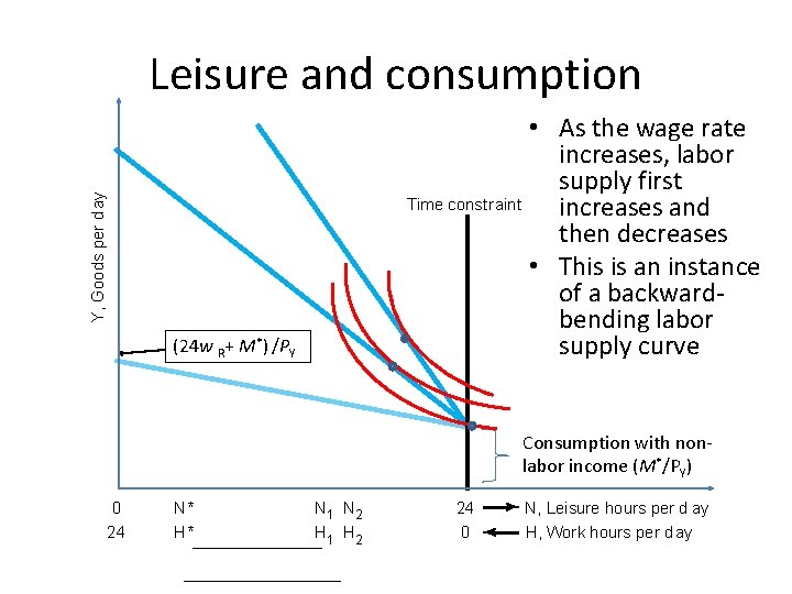 Leisure and consumption Y, Goods per d ay • As the wage rate increases,