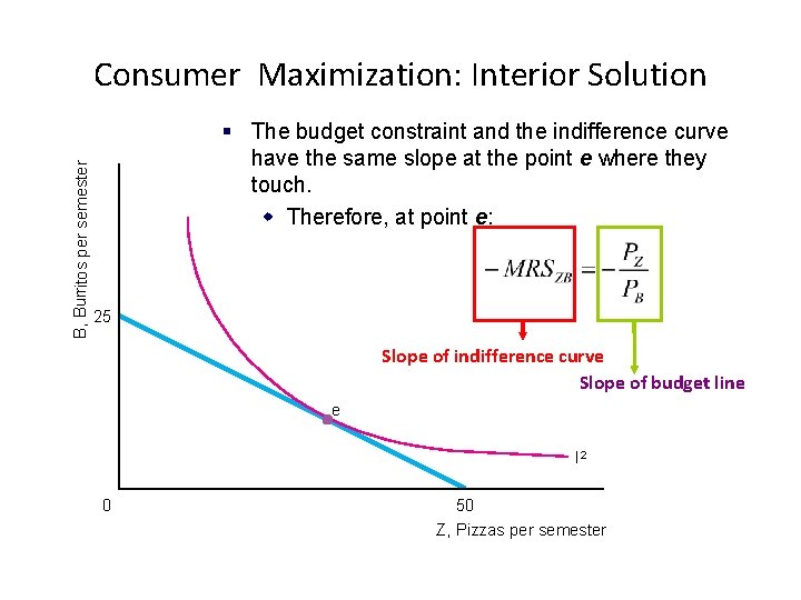 B, Burritos per semester Consumer Maximization: Interior Solution § The budget constraint and the