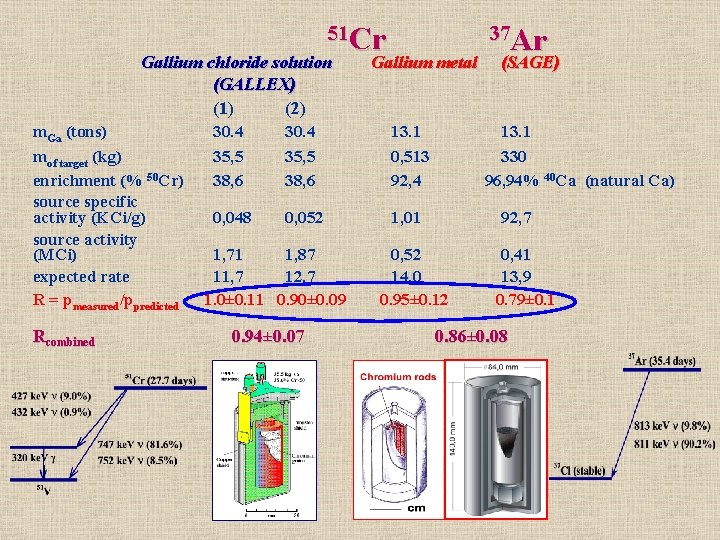 51 Cr Gallium chloride solution (GALLEX) (1) (2) Gallium metal 37 Ar (SAGE) m.