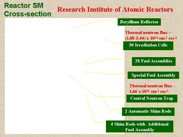 Reactor SM Research Institute of Atomic Reactors Cross-section Beryllium Reflector Thermal neutron flux –