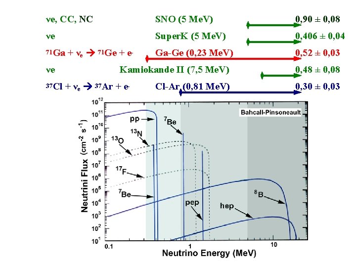 νe, CC, NC SNO (5 Me. V) 0, 90 ± 0, 08 νe Super.