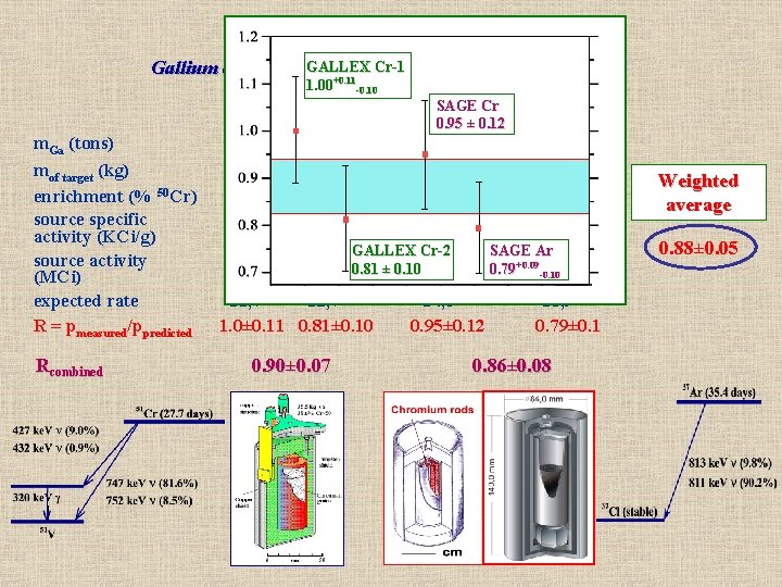 51 Cr GALLEX Cr-1 Gallium chloride solution Gallium metal 1. 00+0. 11 -0. 10