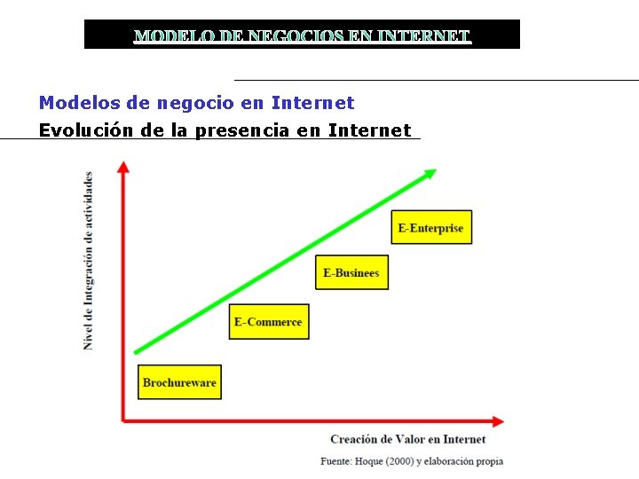 MODELO DE NEGOCIOS EN INTERNET Modelos de negocio en Internet Evolución de la presencia