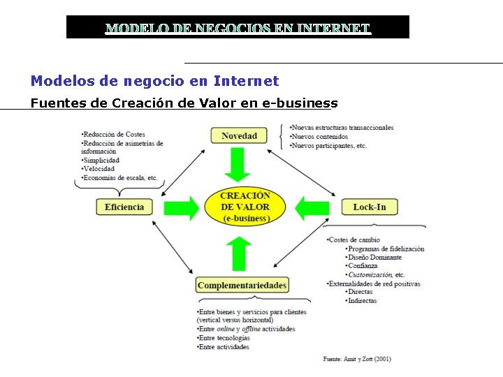 MODELO DE NEGOCIOS EN INTERNET Modelos de negocio en Internet Fuentes de Creación de