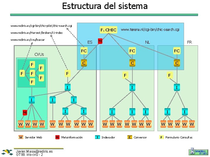 Estructura del sistema www. rediris. es/cgi-bin/chic-pilot/chic-search. cgi F. CHIC www. rediris. es/Harvest/brokers/i 1 -index