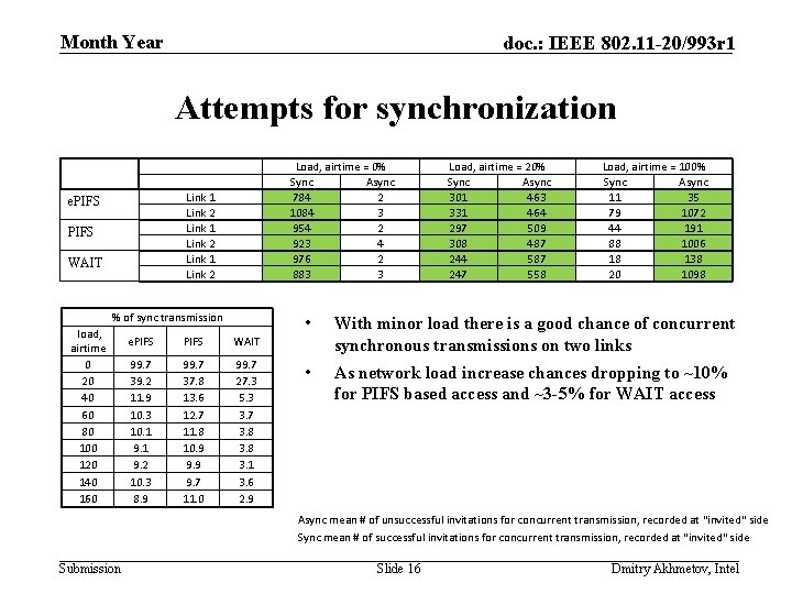 Month Year doc. : IEEE 802. 11 -20/993 r 1 Attempts for synchronization Link