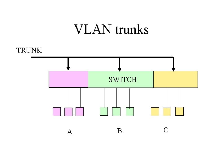 VLAN trunks TRUNK SWITCH A B C 