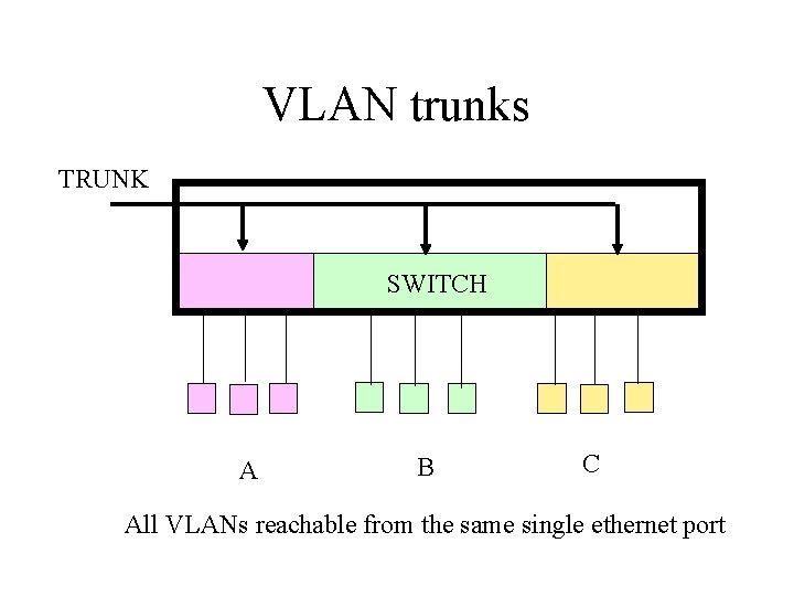 VLAN trunks TRUNK SWITCH A B C All VLANs reachable from the same single