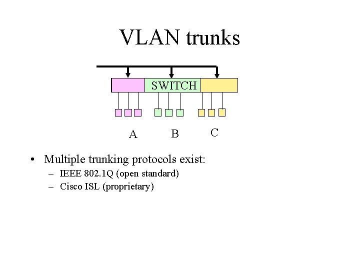 VLAN trunks SWITCH A B • Multiple trunking protocols exist: – IEEE 802. 1