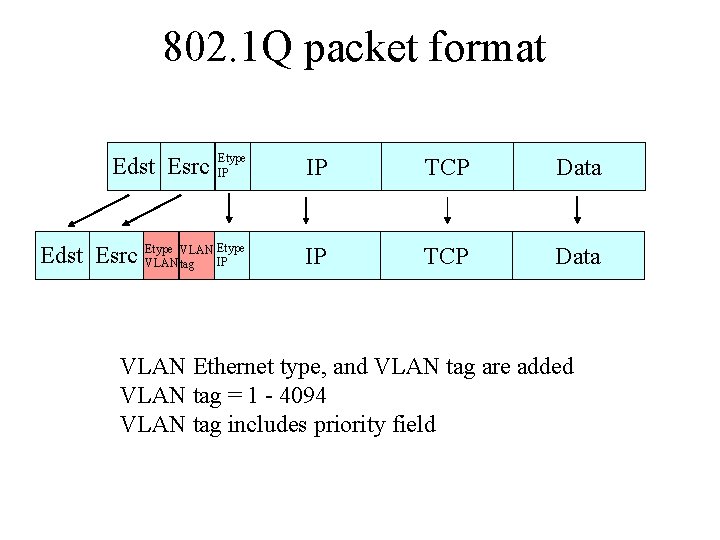 802. 1 Q packet format Etype IP IP TCP Data VLAN Etype Edst Esrc