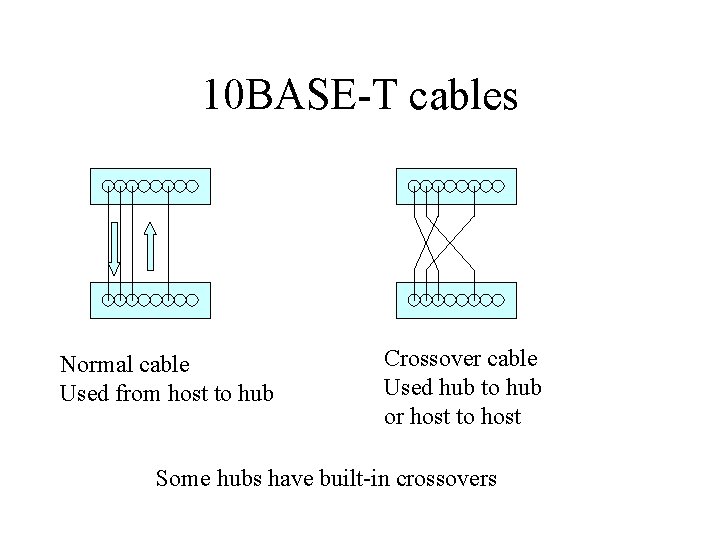 10 BASE-T cables Normal cable Used from host to hub Crossover cable Used hub