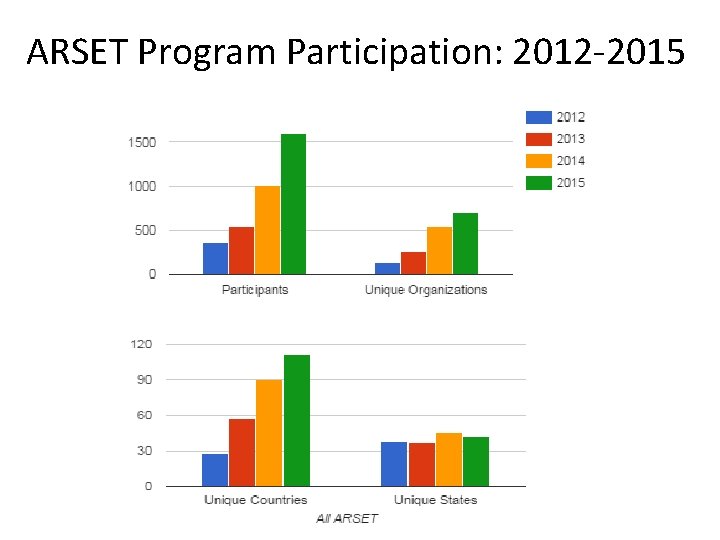 ARSET Program Participation: 2012 -2015 