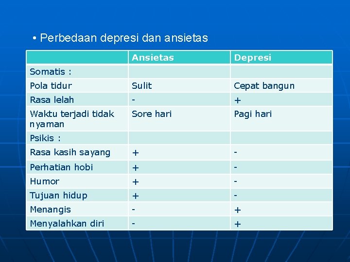  • Perbedaan depresi dan ansietas Ansietas Depresi Pola tidur Sulit Cepat bangun Rasa