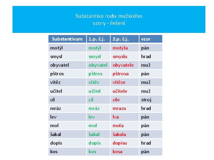 Substantiva rodu mužského vzory - řešení Substantivum 1. p. č. j. 2. p. č. Substantiva rodu mužského vzory - řešení Substantivum 1. p. č. j. 2. p. č.
