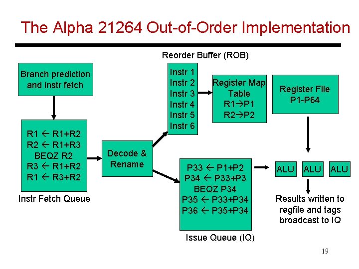 The Alpha 21264 Out-of-Order Implementation Reorder Buffer (ROB) Instr 1 Instr 2 Instr 3