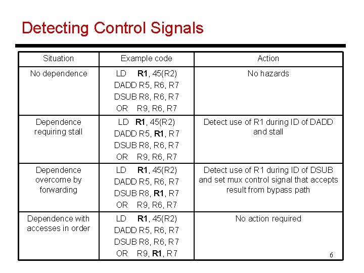 Detecting Control Signals Situation Example code Action No dependence LD R 1, 45(R 2)